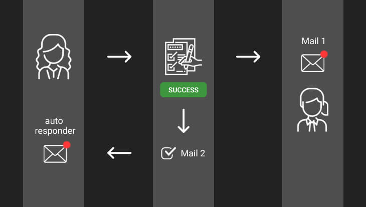 A diagram showing how Mail 2 works